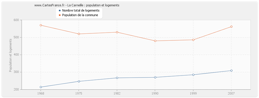 La Carneille : population et logements